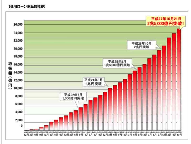 sbi-jloan-zan.jpg 住信SBI値と銀行の取り扱い金額