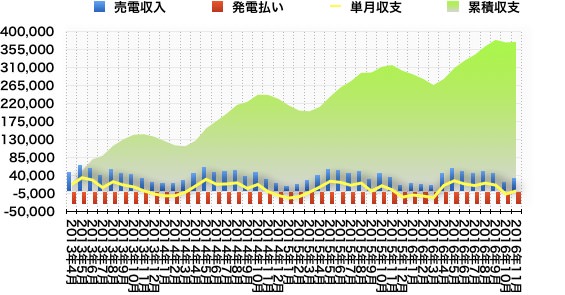 夢発電の収支推移