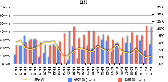 先月の発電量と消費量の推移