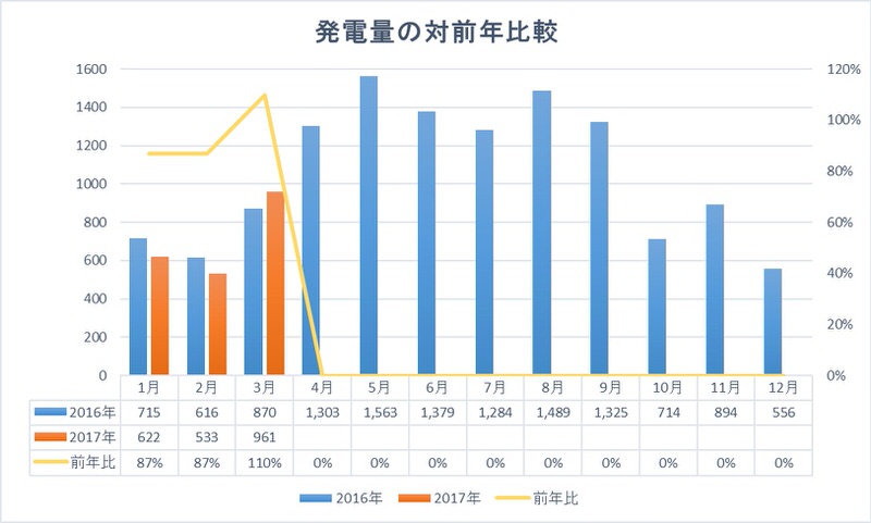 発電量を前年と比較したグラフ