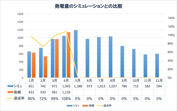 夢発電シミュレーションと現実