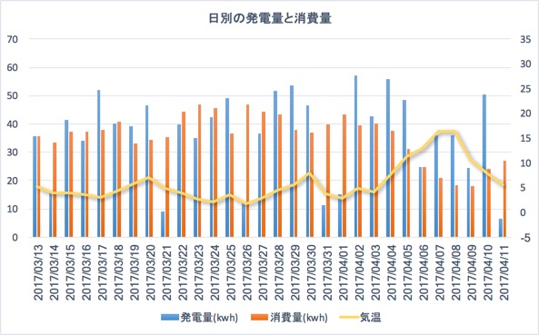日別の発電量と消費量の推移