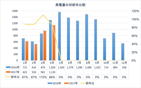 発電量の対前年比較2017年4月