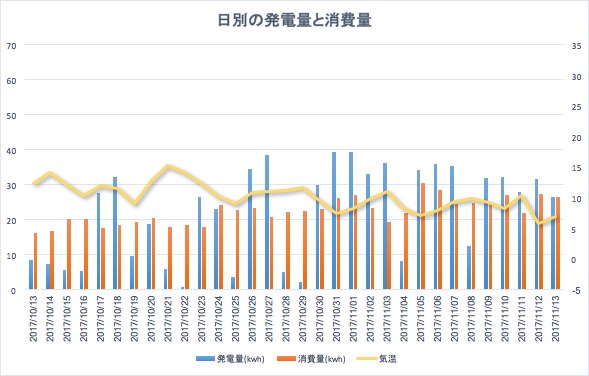 11月の日別の太陽光記録