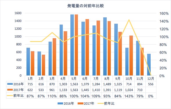 11月の対前年発電量の比較
