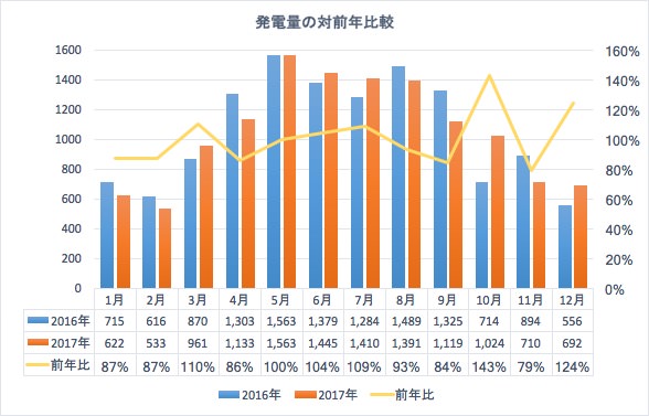 日別の電気料推移