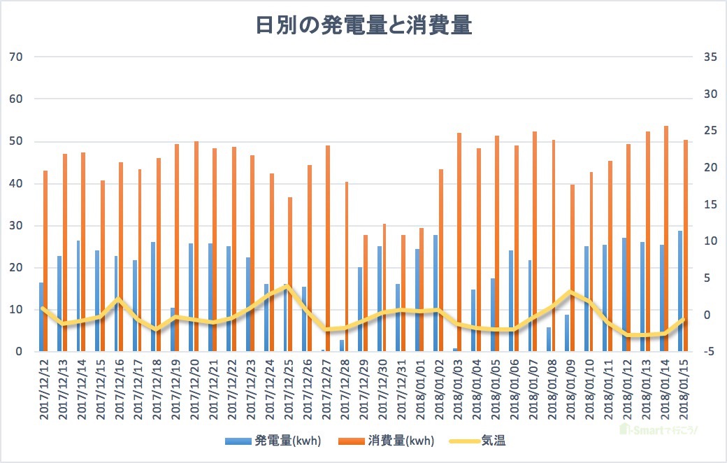 日別の発電量と消費利用グラフ